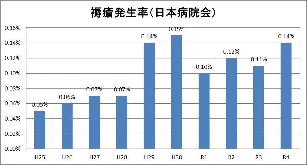 褥瘡発生率