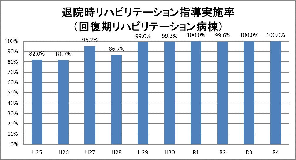 退院時リハビリテーション指導実施率