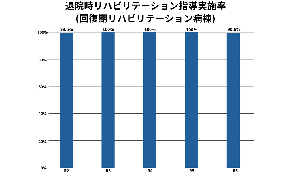 退院時リハビリテーション指導実施率
