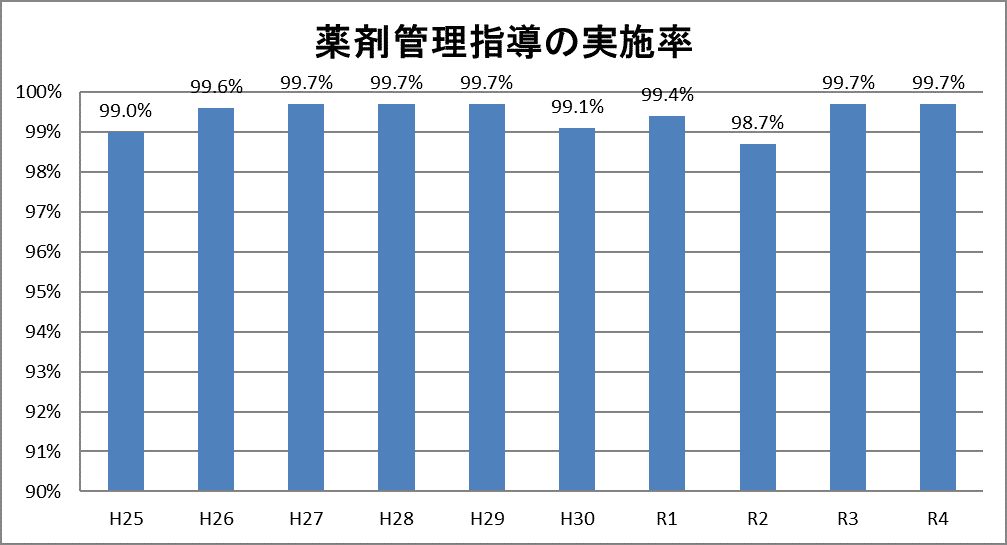 薬剤管理指導の実施率