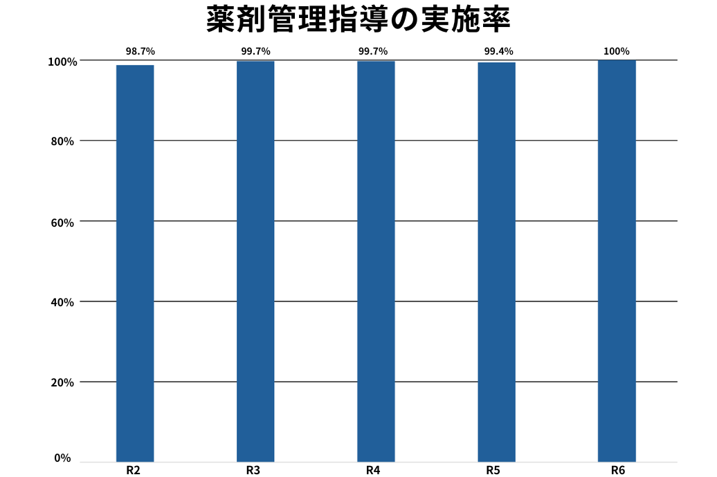 薬剤管理指導の実施率