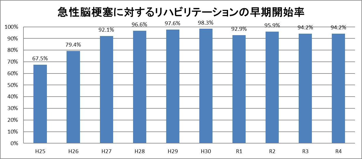 急性脳梗塞に対するリハビリテーションの早期開始率