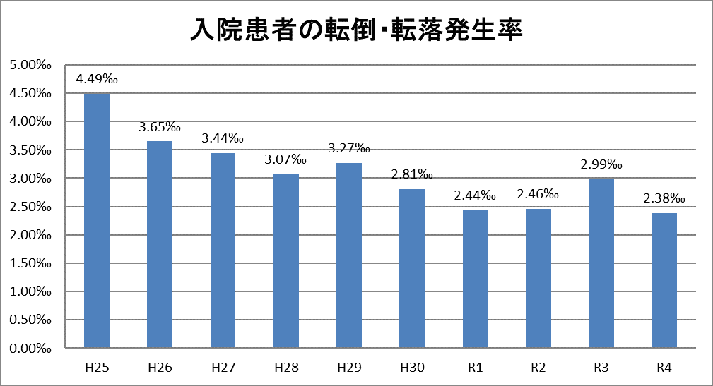 入院患者の転倒・転落発生率