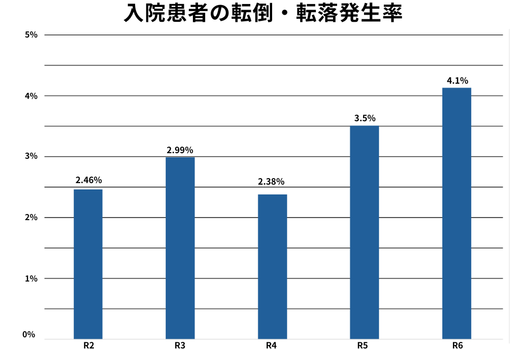 入院患者の転倒・転落発生率