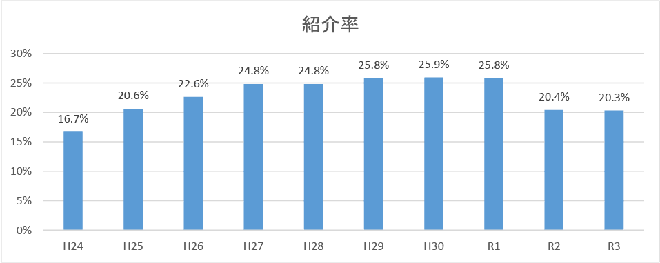 紹介率