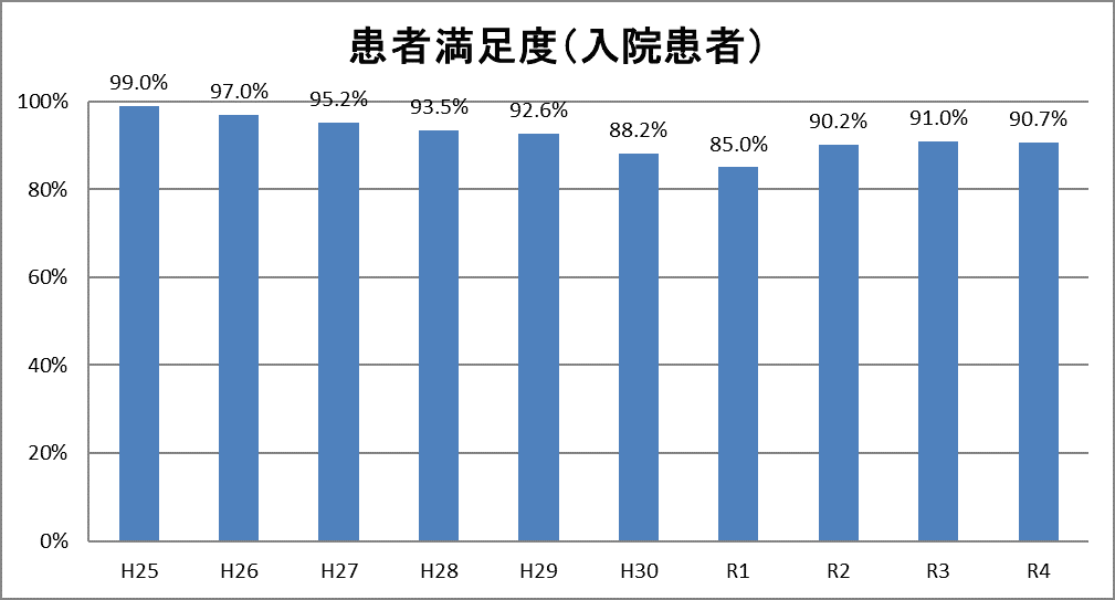 入院患者 満足度