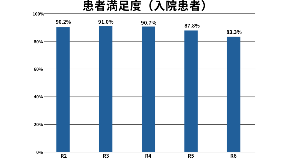 入院患者 満足度