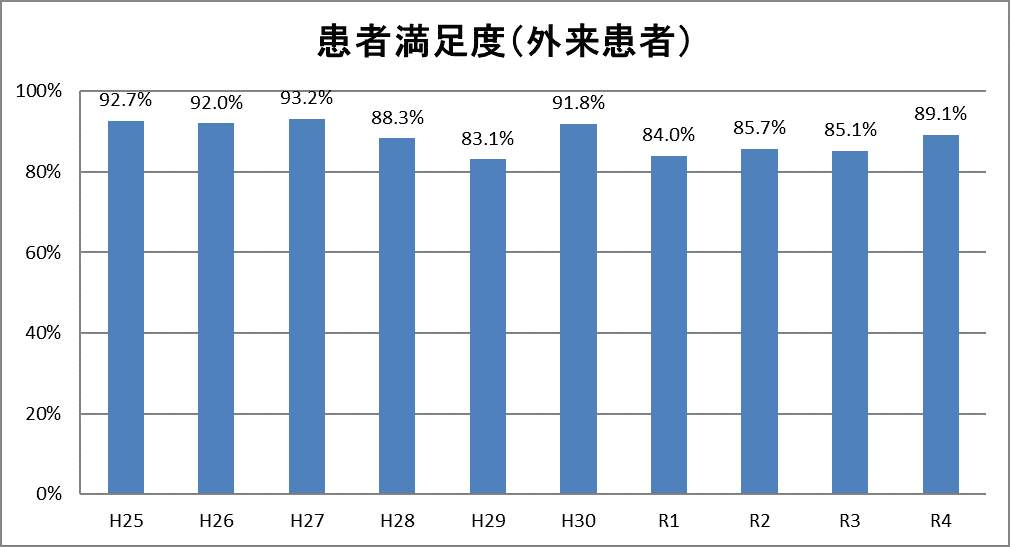 外来患者 満足度