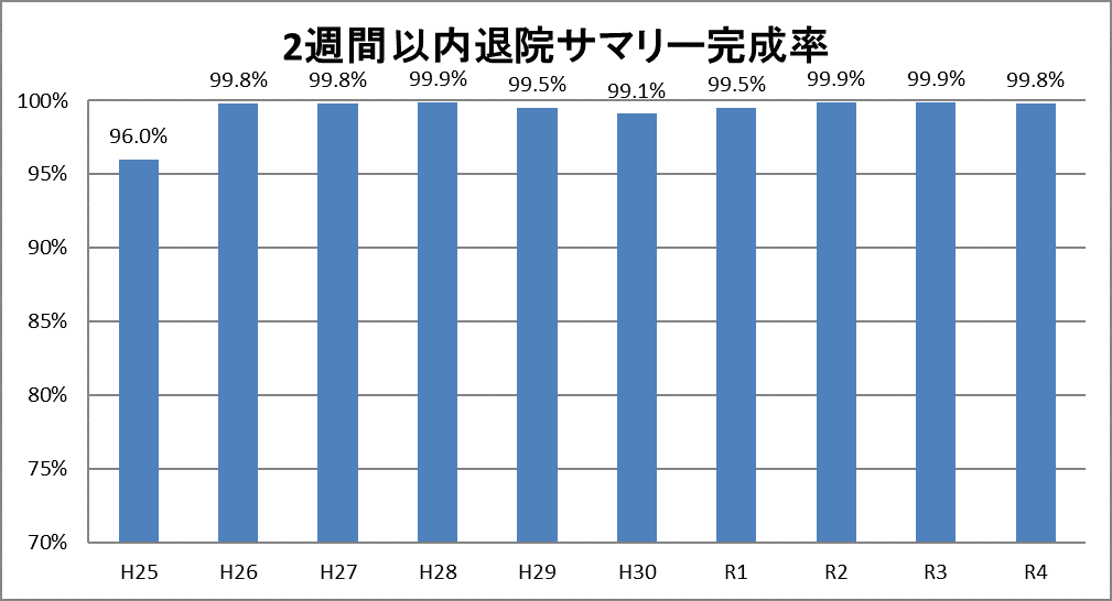 2週間以内退院サマリー完成率