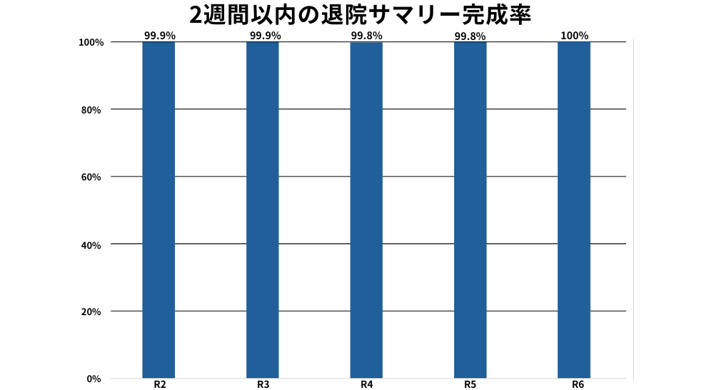 2週間以内退院サマリー完成率