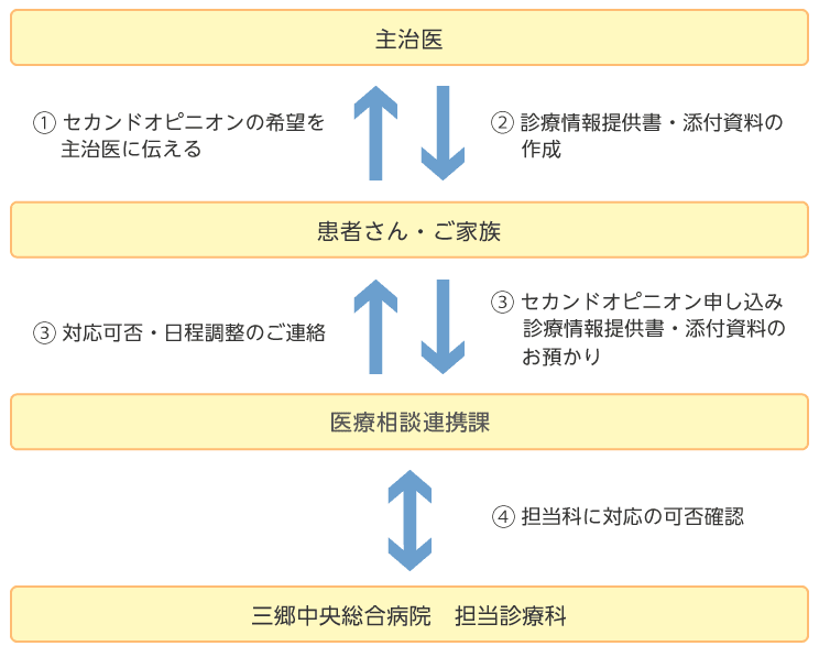 セカンドオピニオン外来の流れ