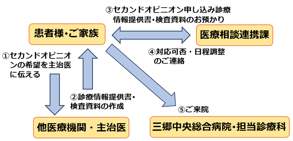 セカンドオピニオン外来の流れ